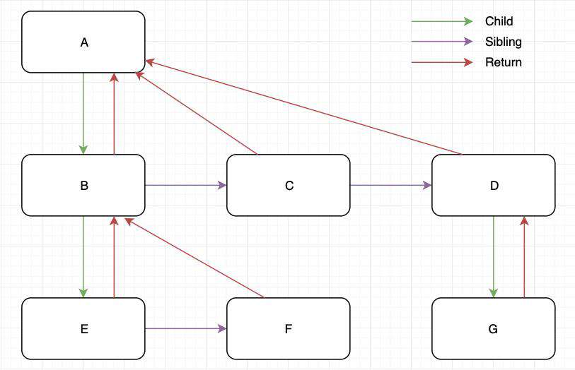 React Fiber 原理剖析