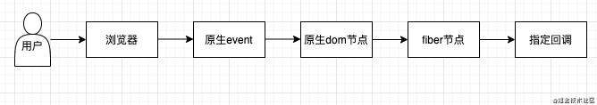 React 事件机制-v16.13.1