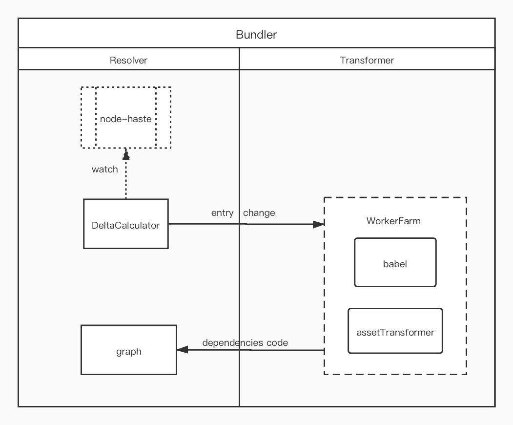 react-native 打包流程分析（metro）