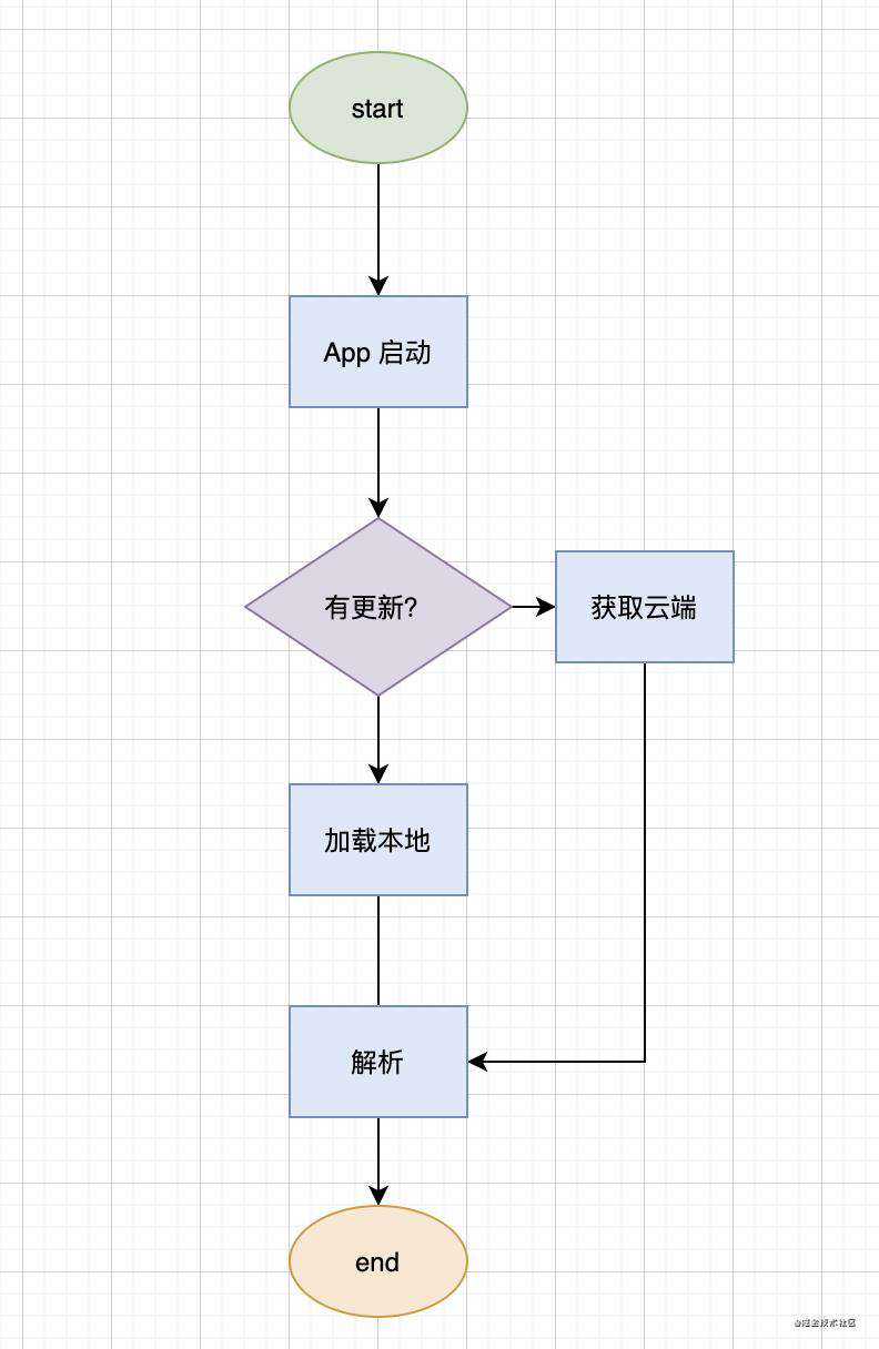 React Native 原理与实践