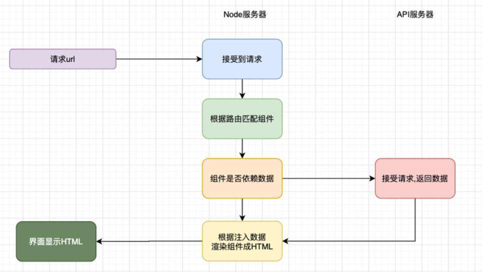React SSR详解