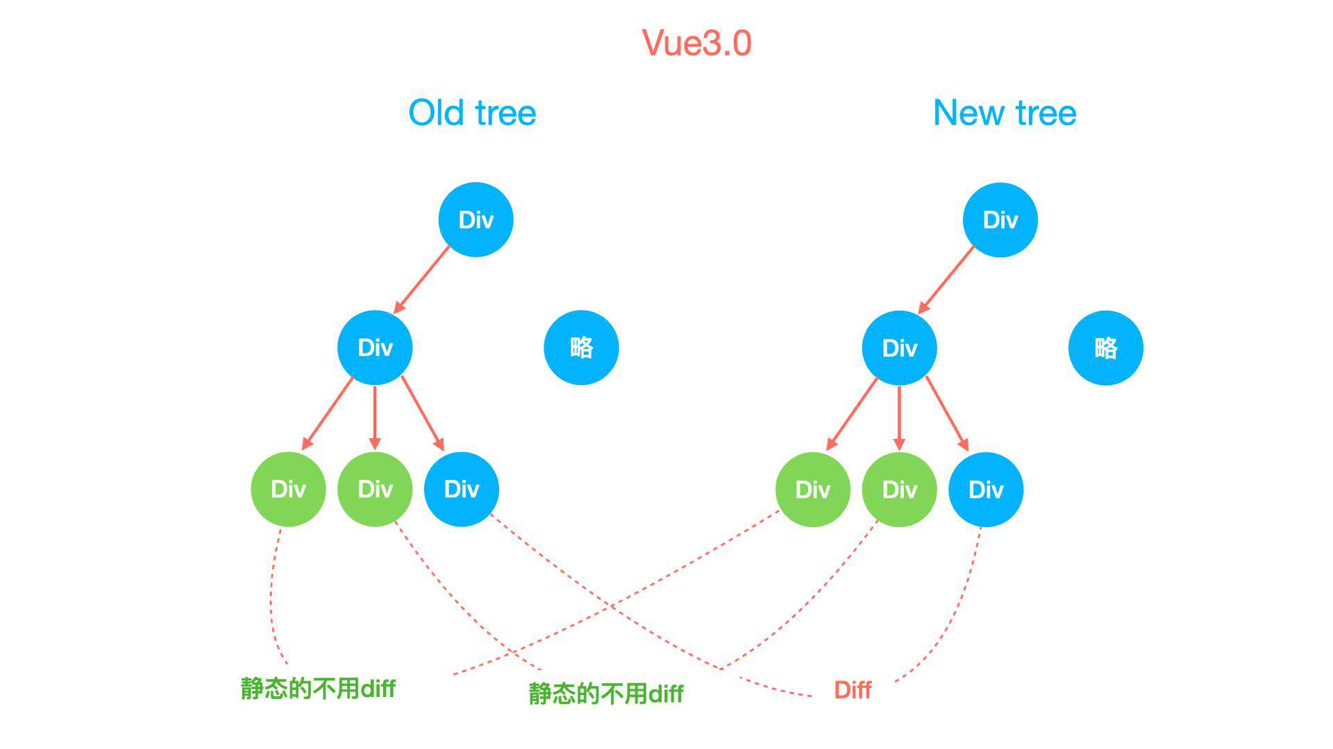 React 与 Vue 框架的设计思路大 PK【早早聊】