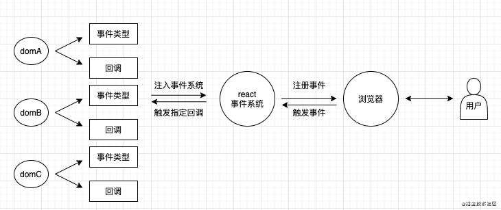 React 事件机制-v16.13.1