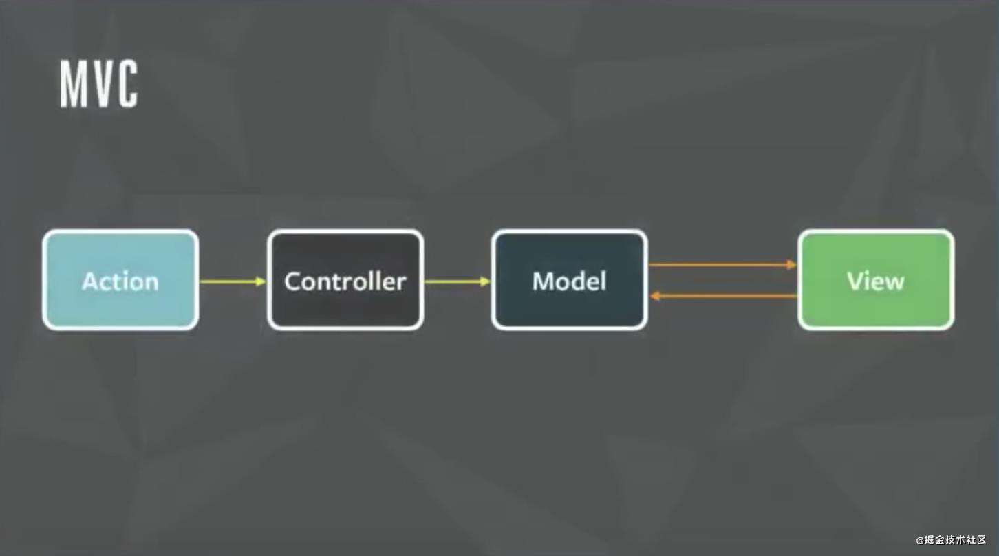 React 数据管理之 Flux