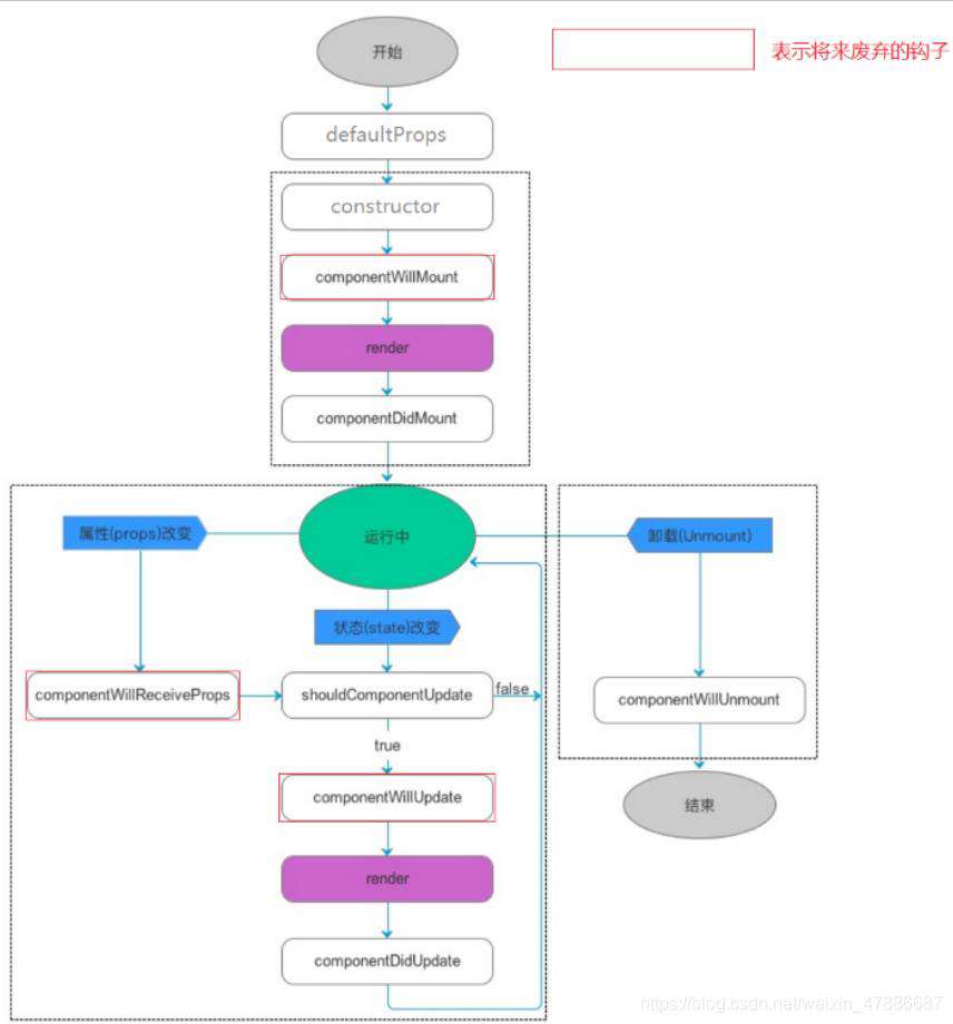 React组件生命周期