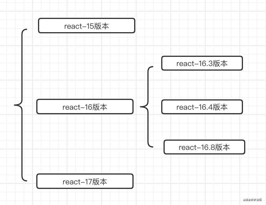 React系列之生命周期