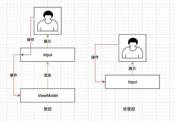 React 表单源码阅读笔记
