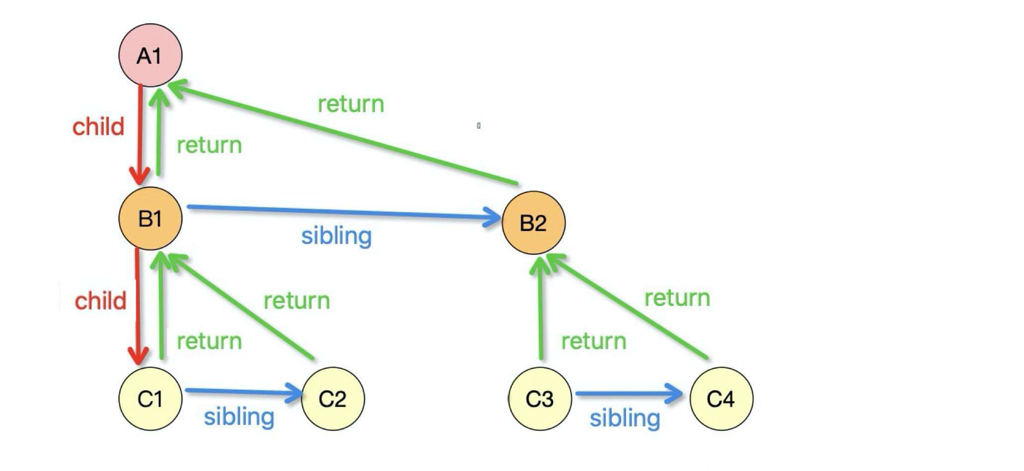 react fiber 到底有多细