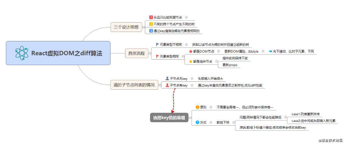 react diff算法理解总结
