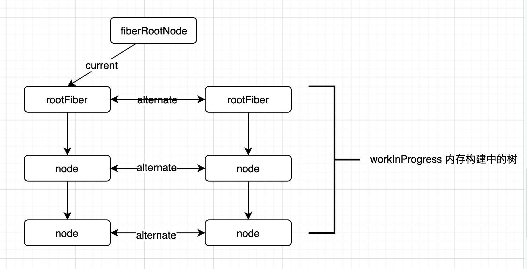 React Fiber 原理剖析