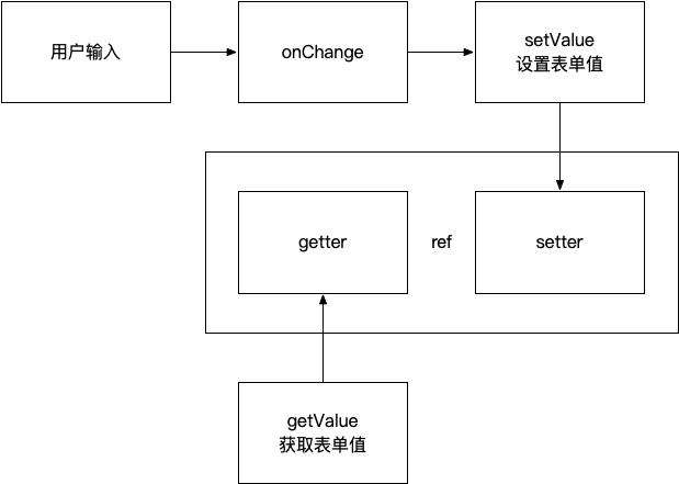 React 表单源码阅读笔记