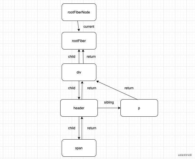 react fiber如何生成