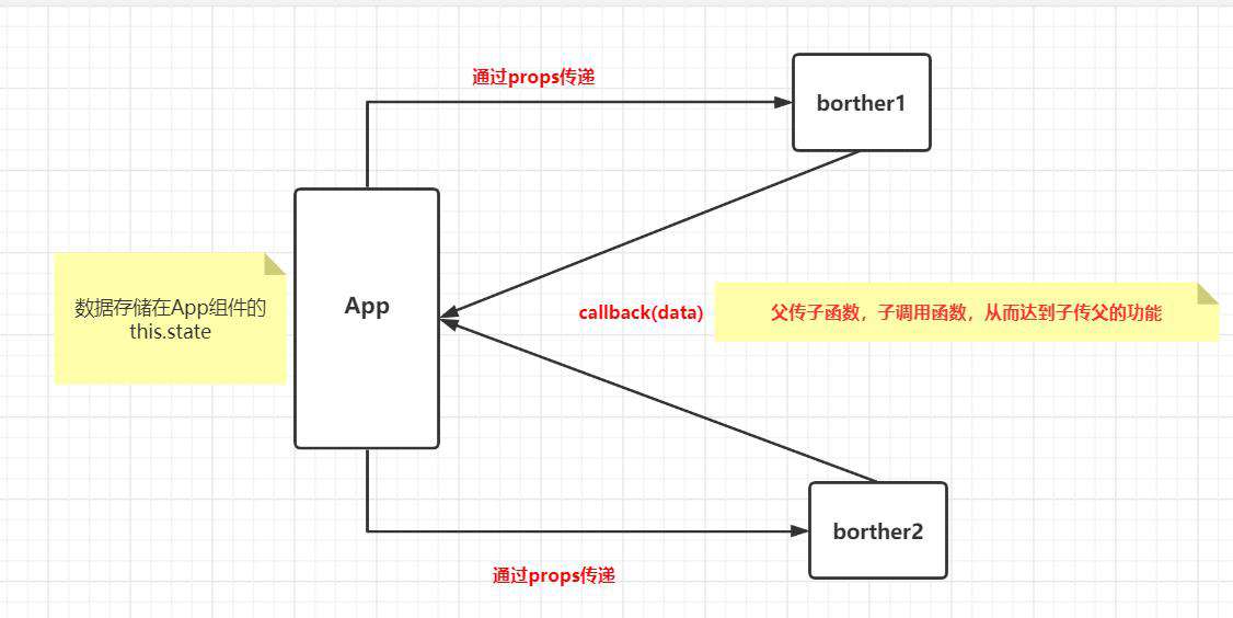 React中组件间的通信方式