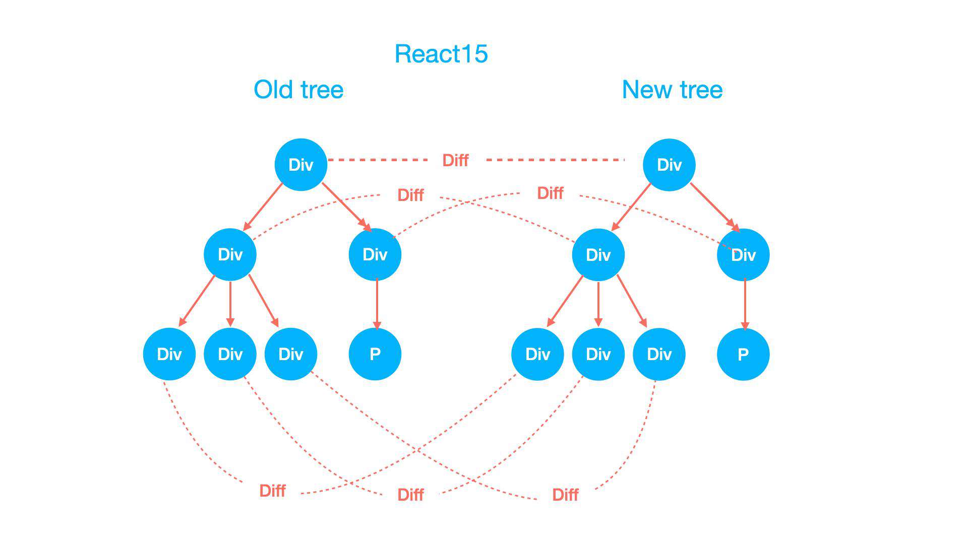 React 与 Vue 框架的设计思路大 PK【早早聊】