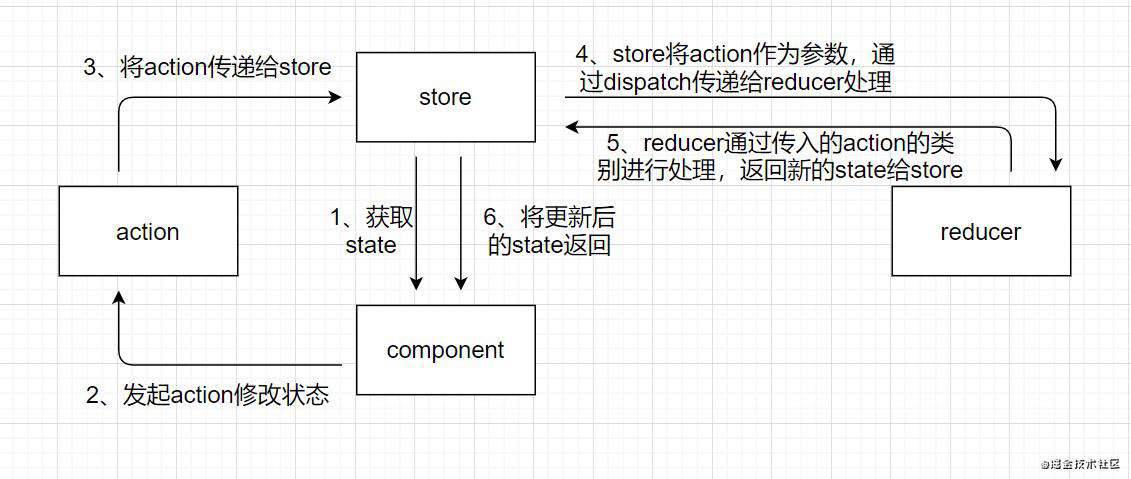 react-redux 复习