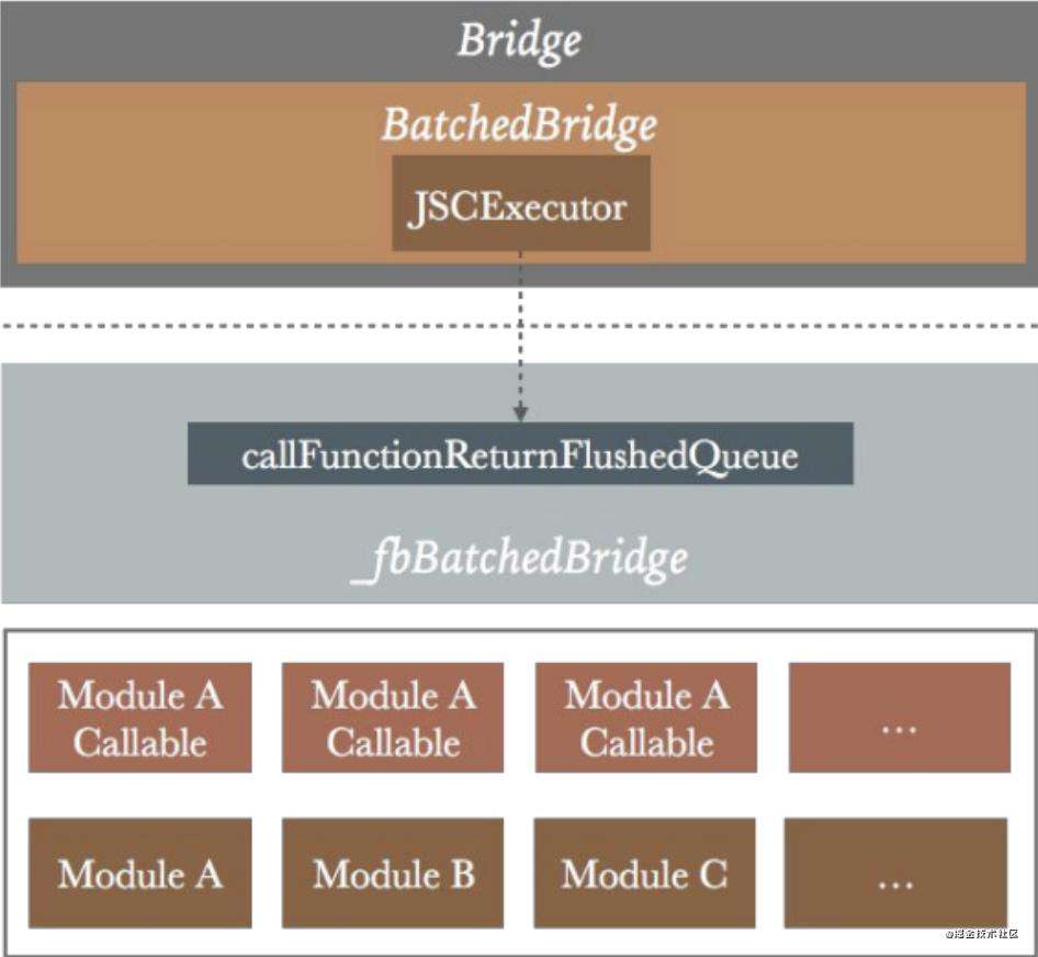React Native 原理与实践