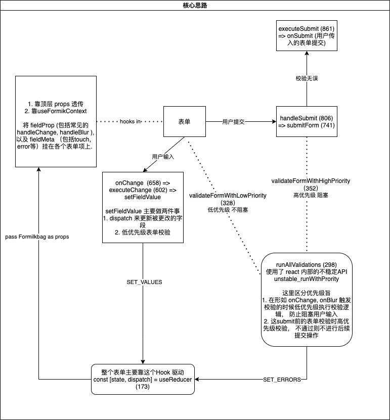React 表单源码阅读笔记