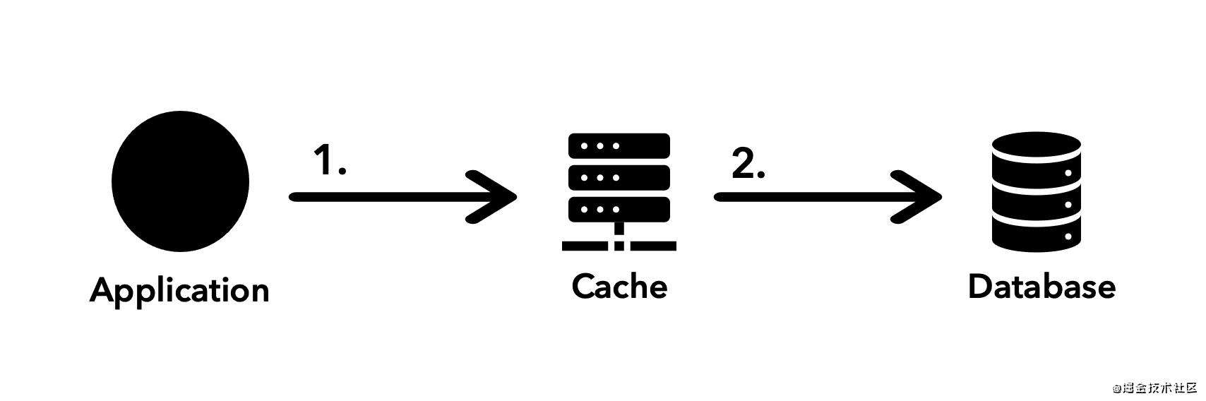 Redis 在 Node.js 中的应用