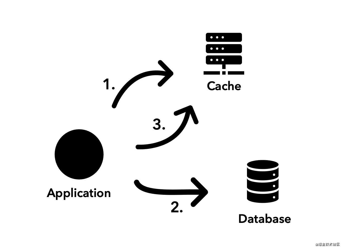 Redis 在 Node.js 中的应用