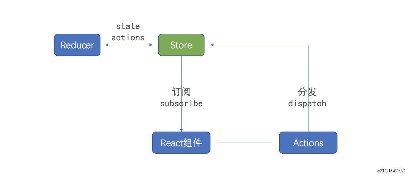 Redux的设计模式