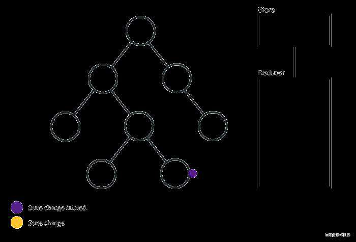 Redux在React Hook中的使用及其原理