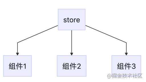 Redux、React和Redux配合、logger | 8月更文挑战