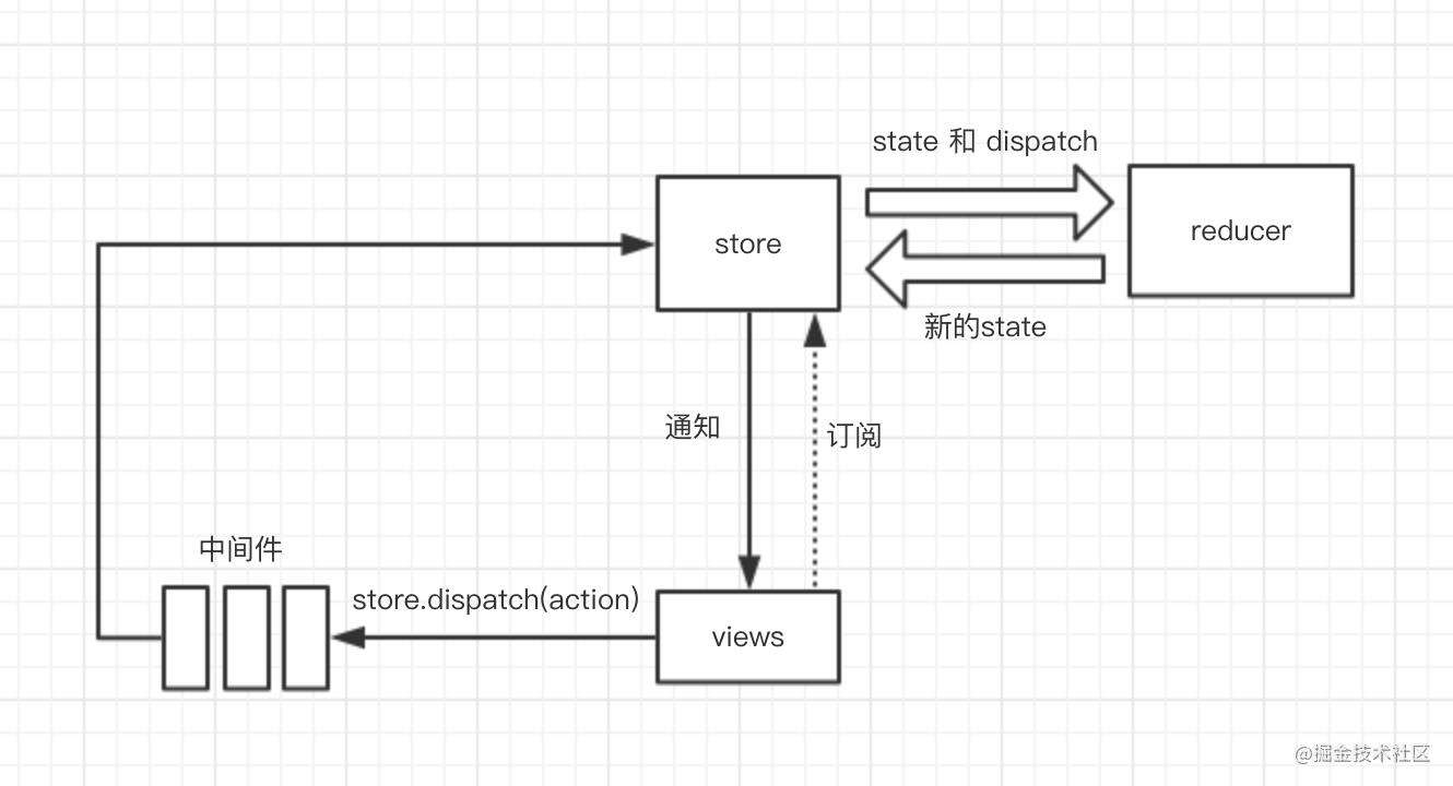 Redux 原理分析