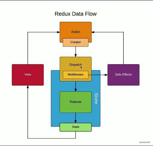 redux-thunk、redux-saga、react-redux中间件的使用