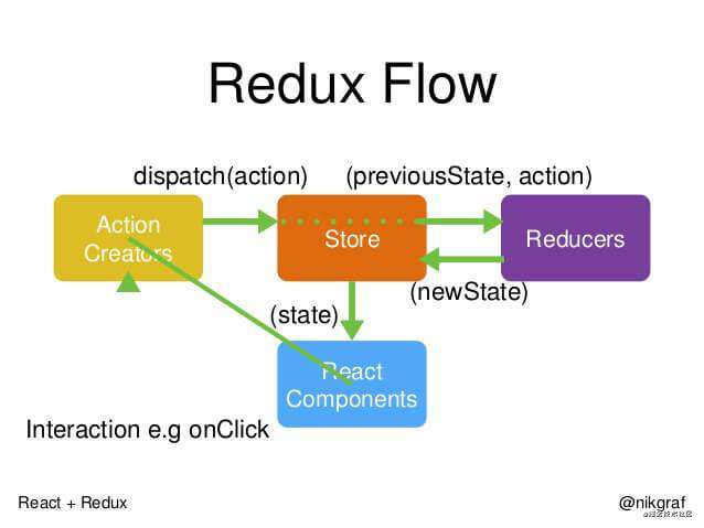 redux-thunk和redux-saga的区别