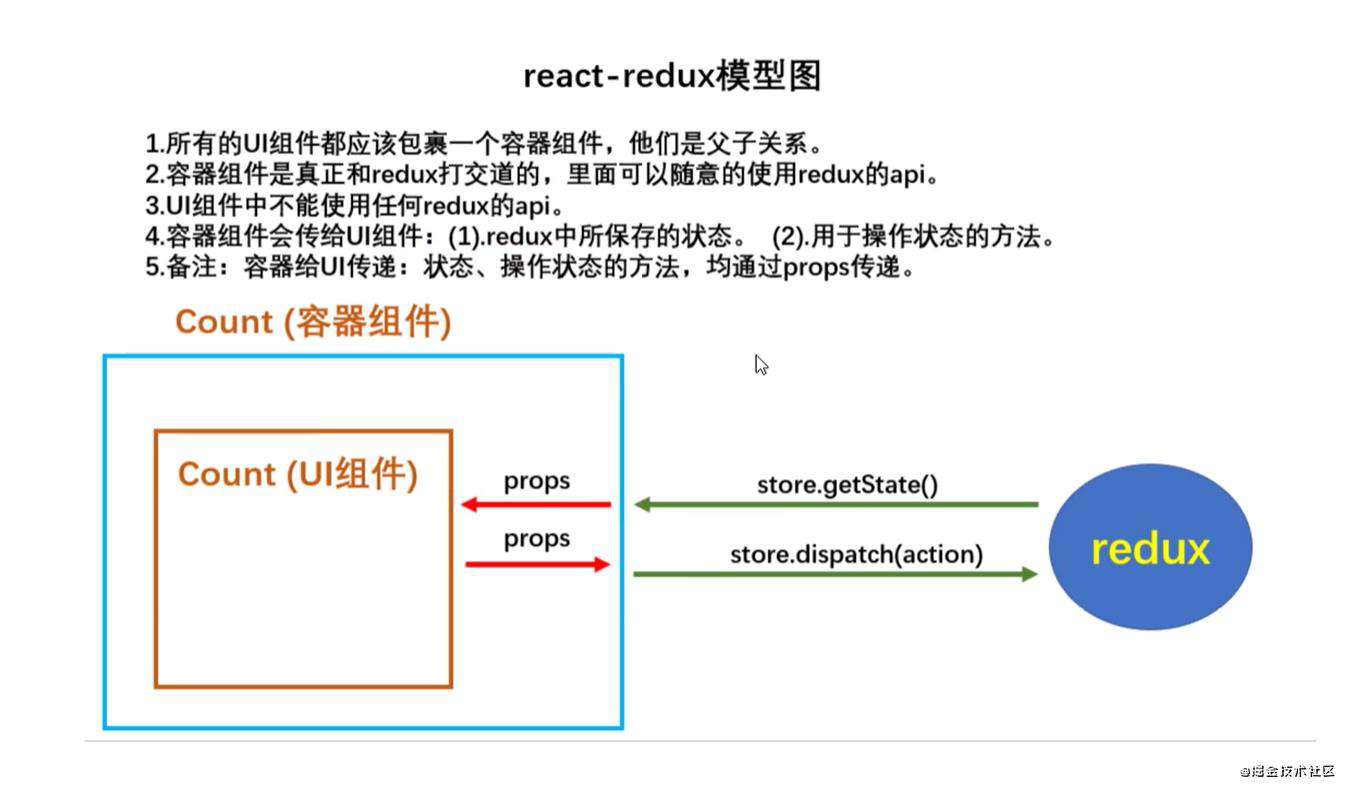 Redux 使用指南