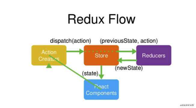 Redux的使用