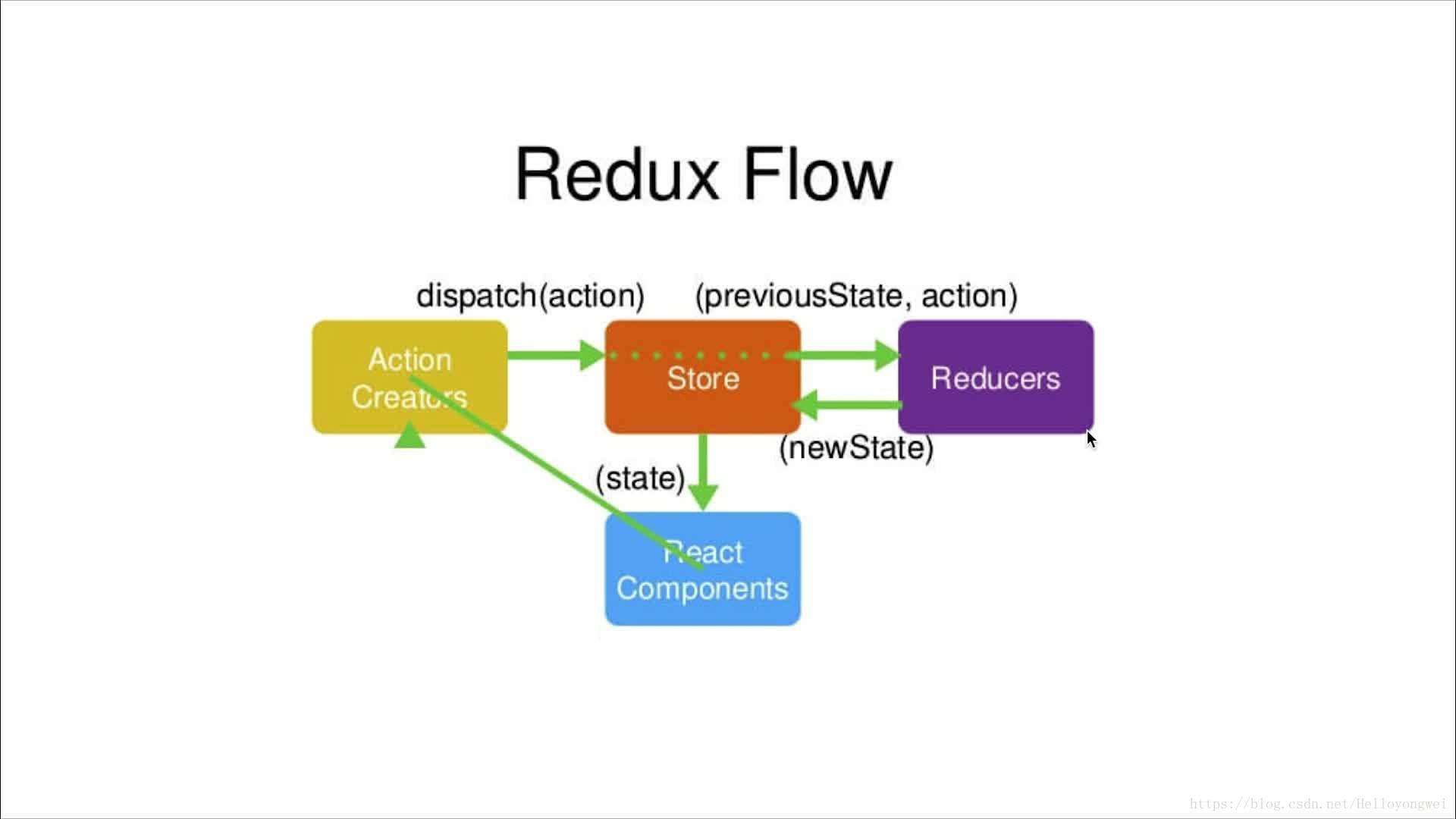 Redux周边库源码解读之Redux