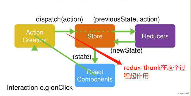 redux-thunk和redux-saga的区别
