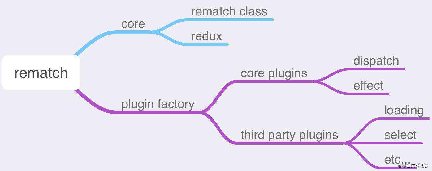 Rematch vs Redux？