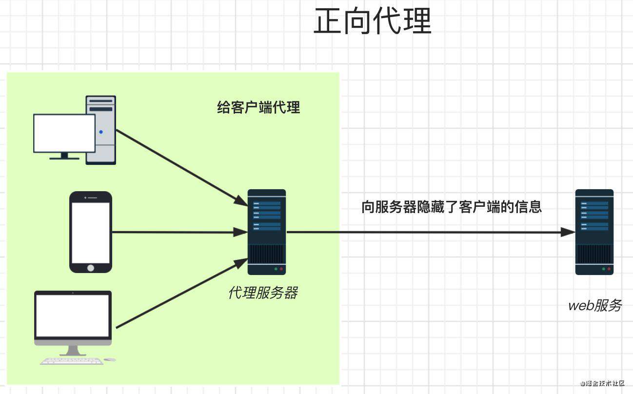 前后端分离解决跨域常用的方法