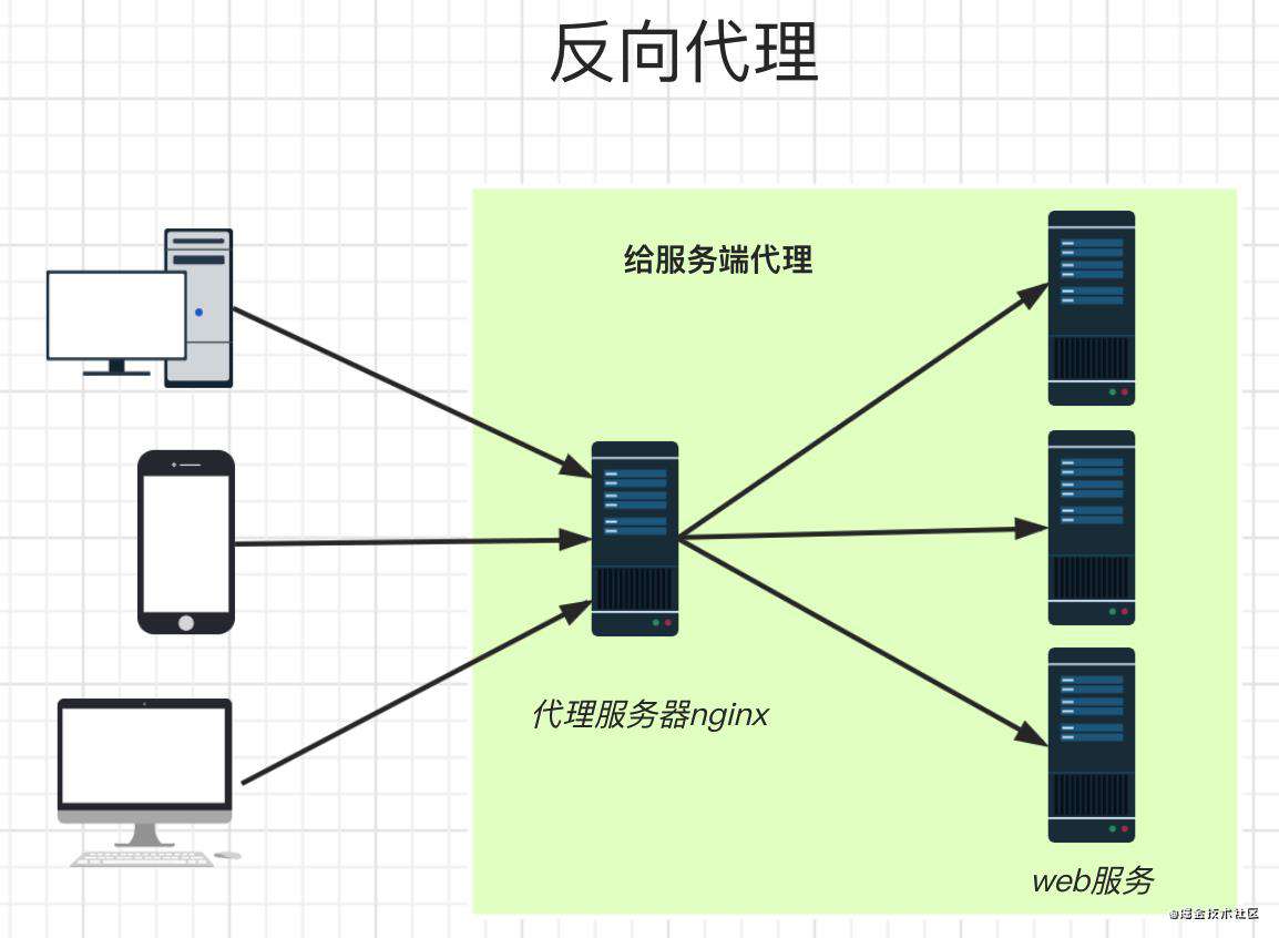 前后端分离解决跨域常用的方法