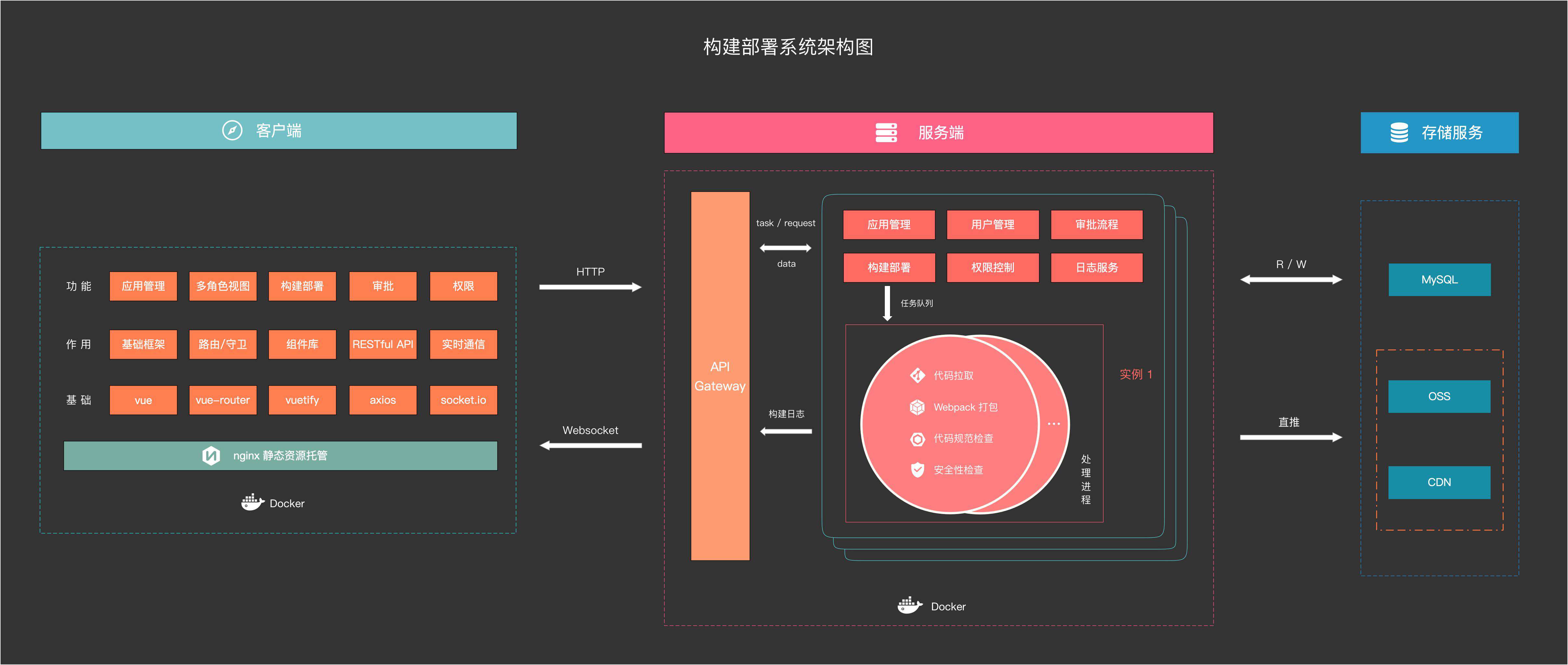 如何搭建适合自己团队的构建部署平台