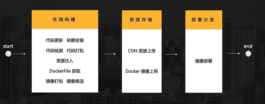 如何搭建适合自己团队的构建部署平台