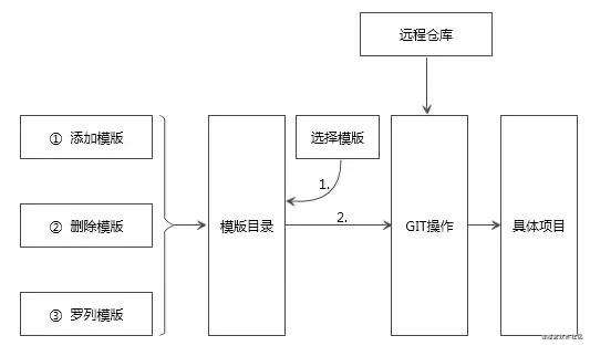 如何搭建一个web脚手架？