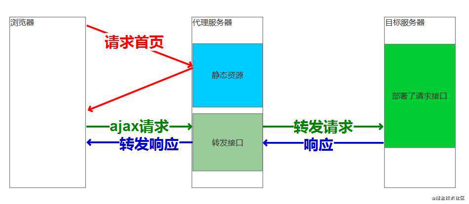 如何解决项目中的跨域问题