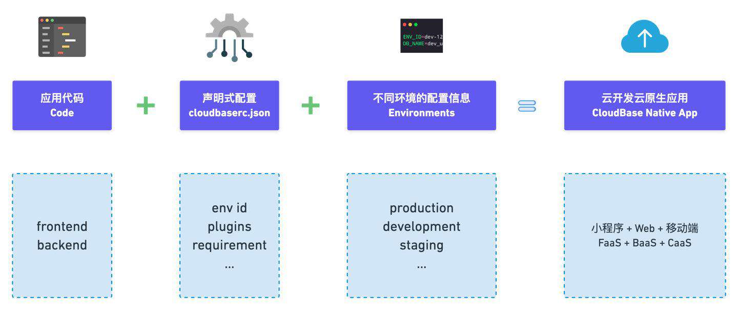 如何将开源容器应用快速打造为一键部署的云开发应用