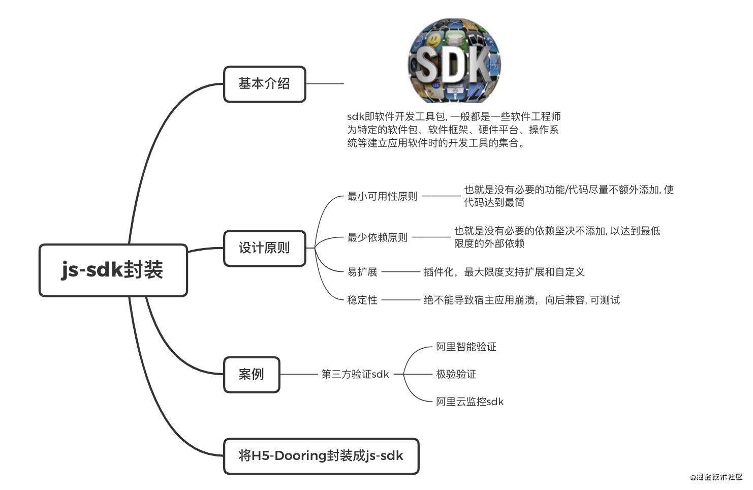如何快速将你的应用封装成js-sdk?