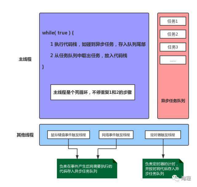 如何理解JS的单线程？