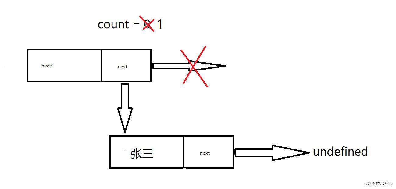 如何设计一个基于对象的链表？