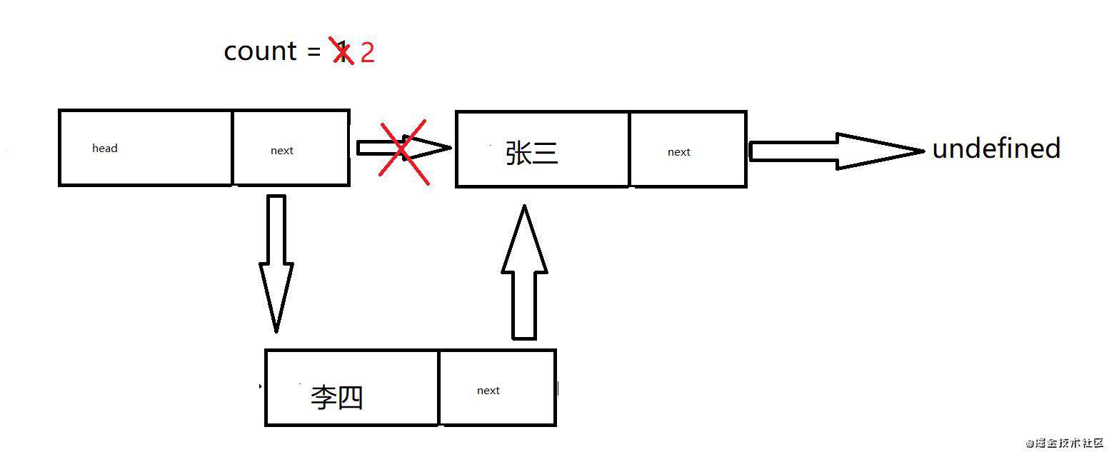 如何设计一个基于对象的链表？