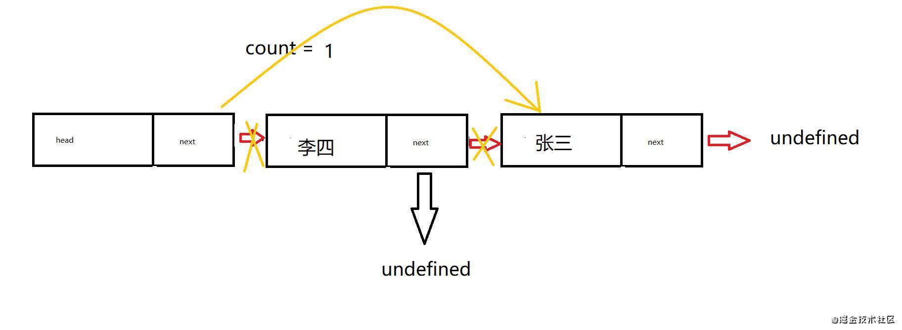 如何设计一个基于对象的链表？