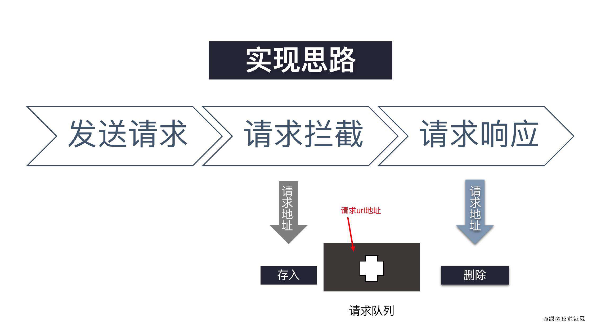 如何实现防止重复的网络请求