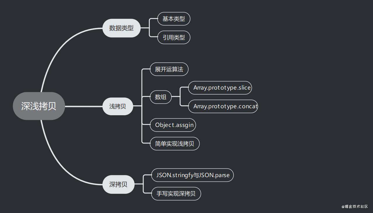 如何实现深浅拷贝