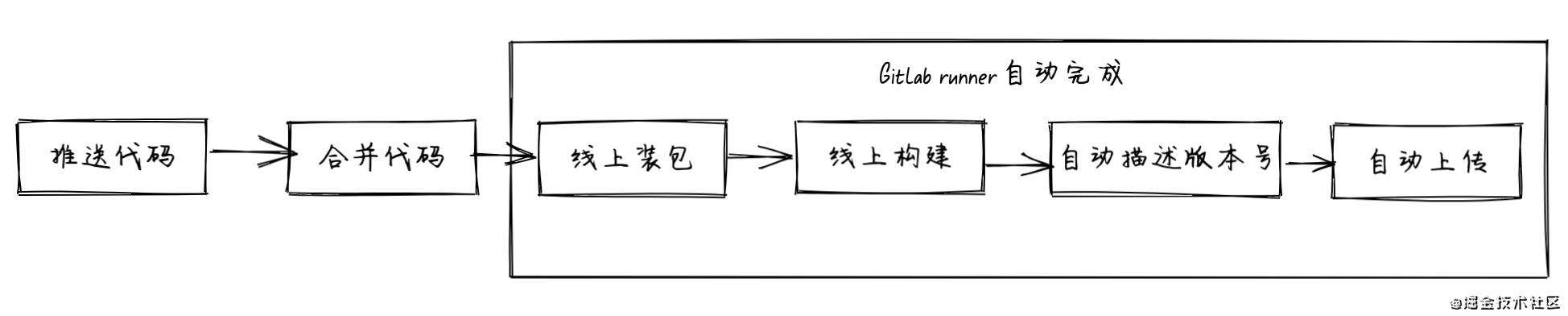 如何实现微信小程序持续集成