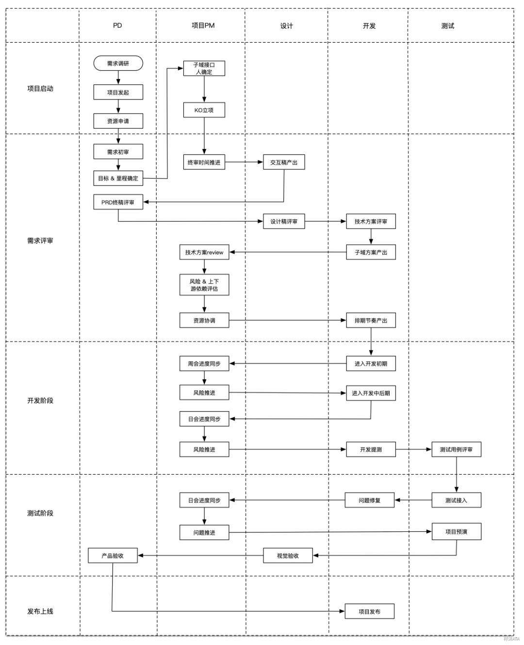 如何做好一个跨团队协作项目
